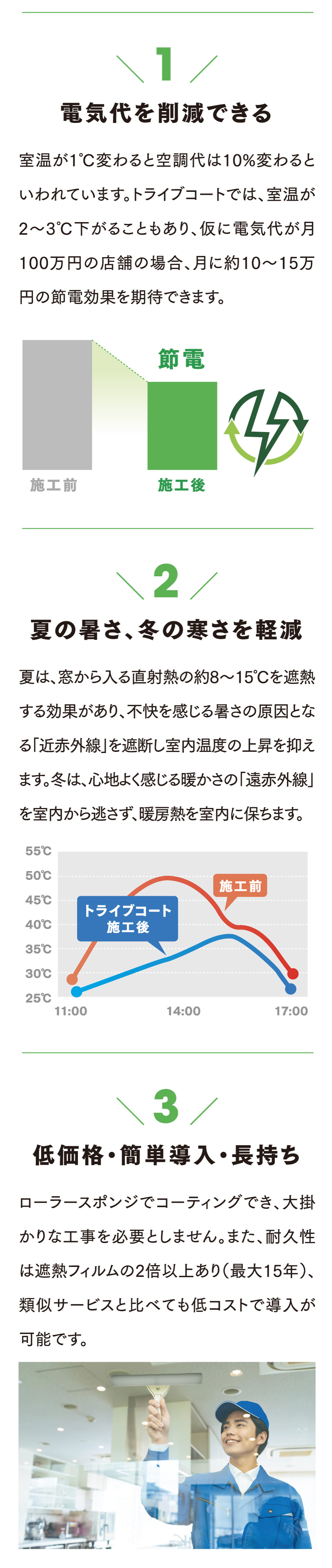 トライブコートは高い遮熱効果があり大幅な節電が可能